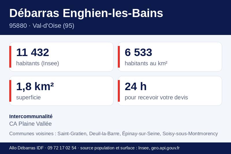 Fiche repères d'Enghien-les-Bains : population, densité, superficie et communes voisines