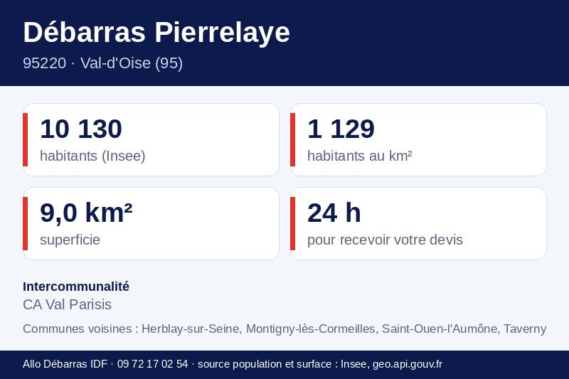 Fiche repères de Pierrelaye : population, densité, superficie et communes voisines